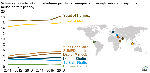 Volume of crude oil and petroleum products transported through world transit chokepoints, 2016. Source: U.S. Energy Information Administration.