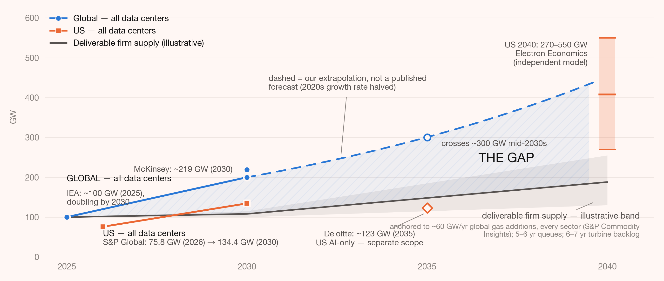 Figure 1: Data-center power demand versus deliverable firm supply, 2025-2040. Global and US series plotted separately; the dashed extrapolation crossing ~300 GW mid-2030s is labeled as a construction, not a published forecast; the shaded wedge is the gap.