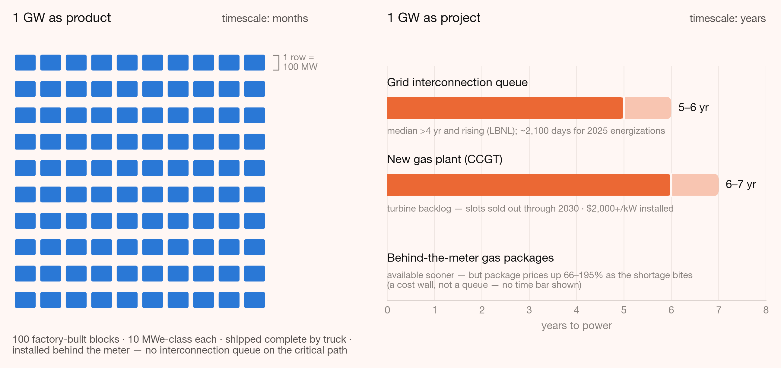 Figure 5: A gigawatt, two ways. Left: one hundred factory-built 10 MWe-class blocks, timescale months. Right: the same gigawatt as a construction project on a years-to-power axis: interconnection 5-6 years, new CCGT 6-7 years at $2,000+/kW, behind-the-meter gas up 66-195% on the shortage.