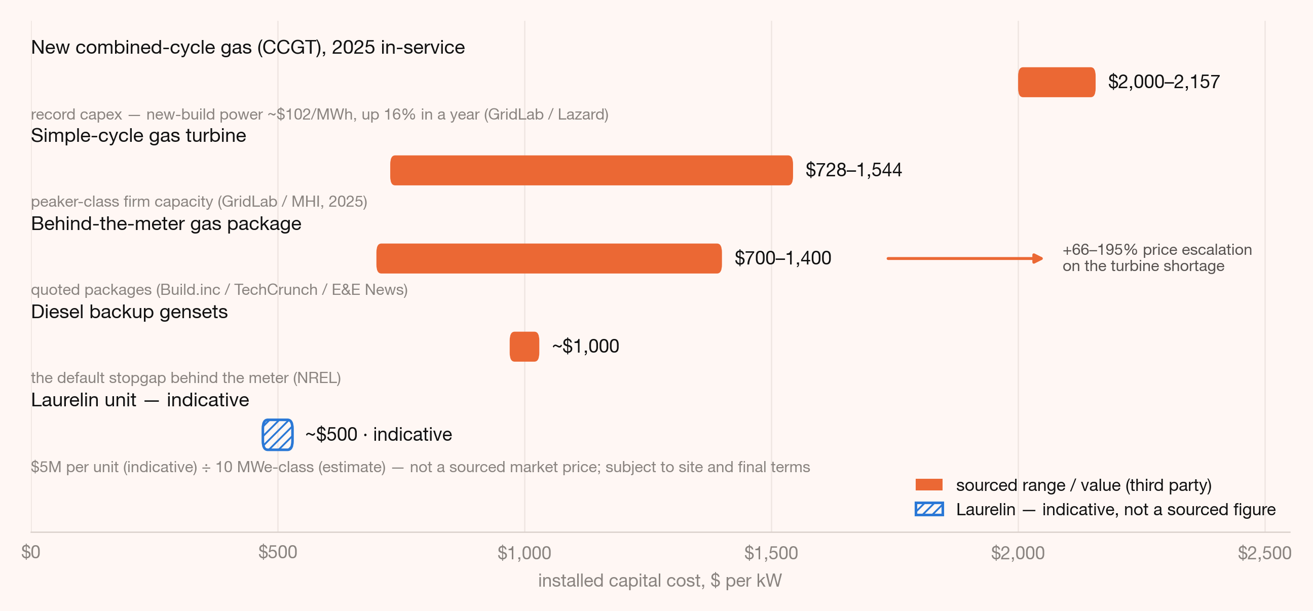 Figure 6: The capital cost of firm power in dollars per kilowatt. Sourced ranges for CCGT, simple-cycle gas, behind-the-meter packages, and diesel, with Laurelin's roughly 500 dollars per kilowatt shown as indicative and visually distinct.