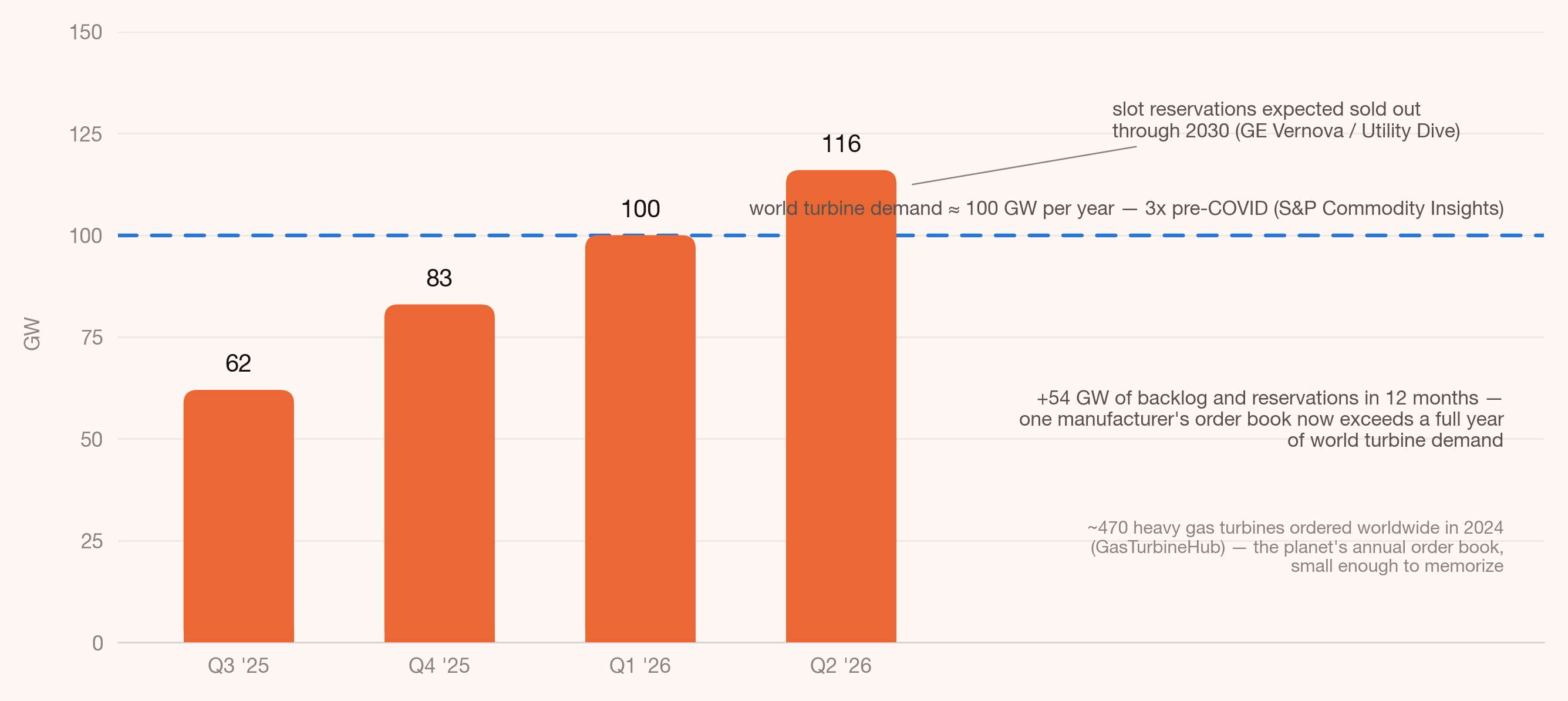 Figure 3: The turbine supply crunch. GE Vernova's gas backlog and slot reservations by quarter, 62 to 116 GW in twelve months, against the world's roughly 100 GW per year of turbine demand.