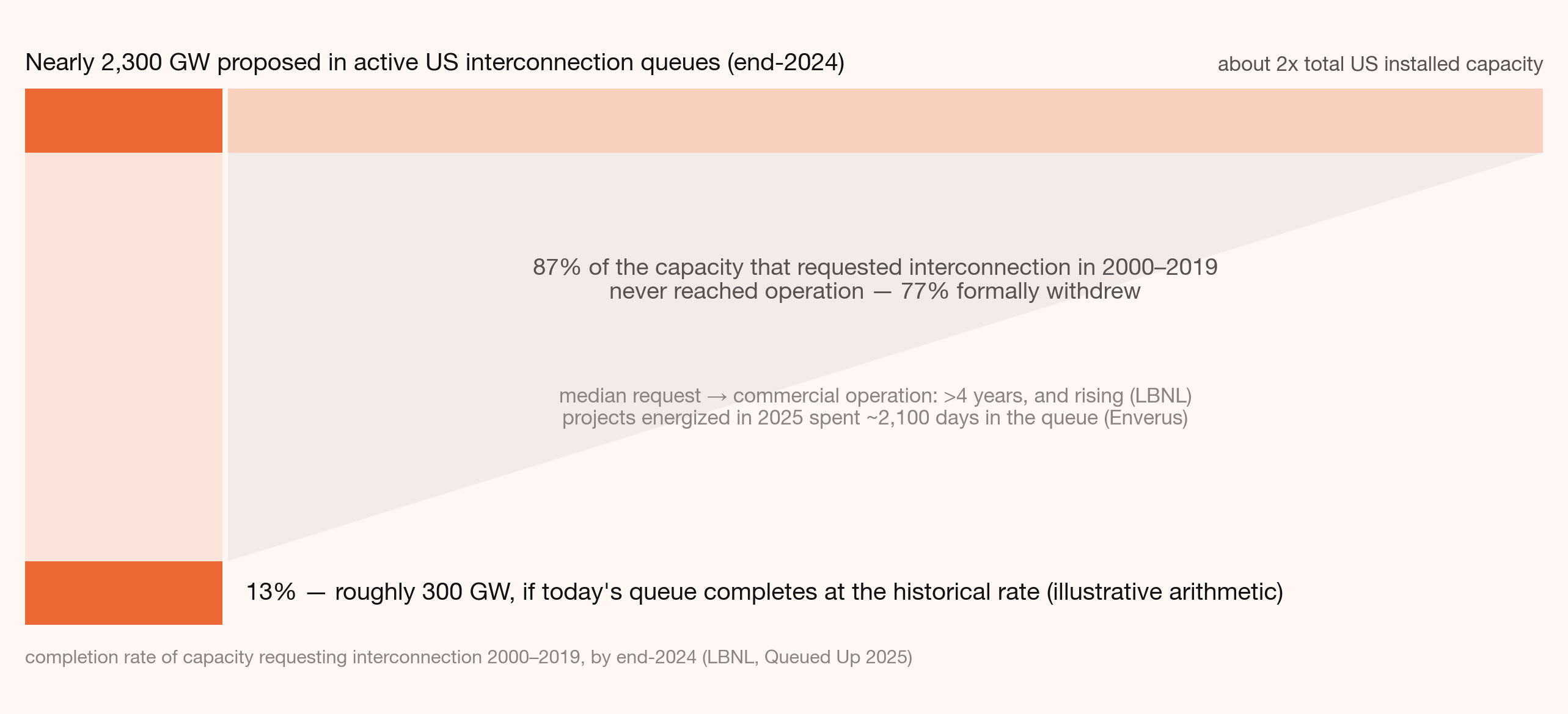Figure 2: The interconnection filter. Nearly 2,300 GW proposed in active US queues; historically only 13% of requested capacity ever reaches operation.