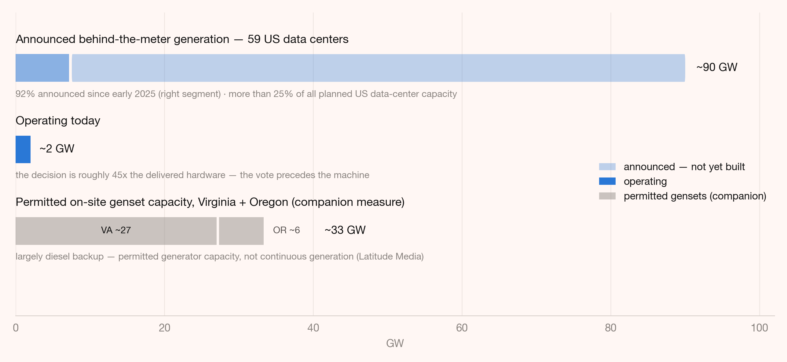 Figure 4: The market's decentralization vote. About 90 GW of announced behind-the-meter generation across 59 US data centers against roughly 2 GW operating today.